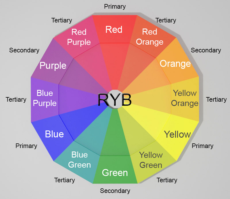 RYB Color Wheel, primary, secondary, and tertiary colors.