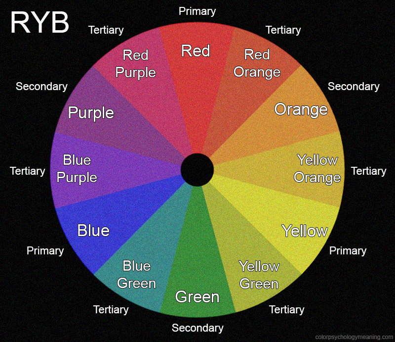 RYB color model, primary, secondary, and tertiary colors.